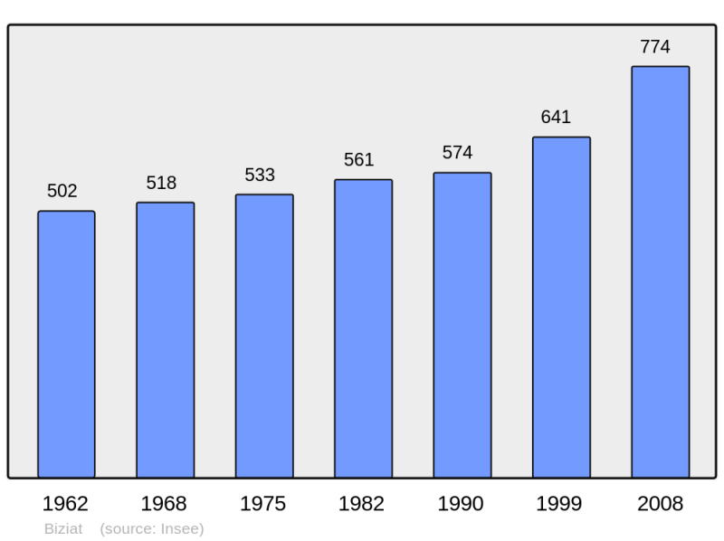 Soubor:Population - Municipality code 01046.png