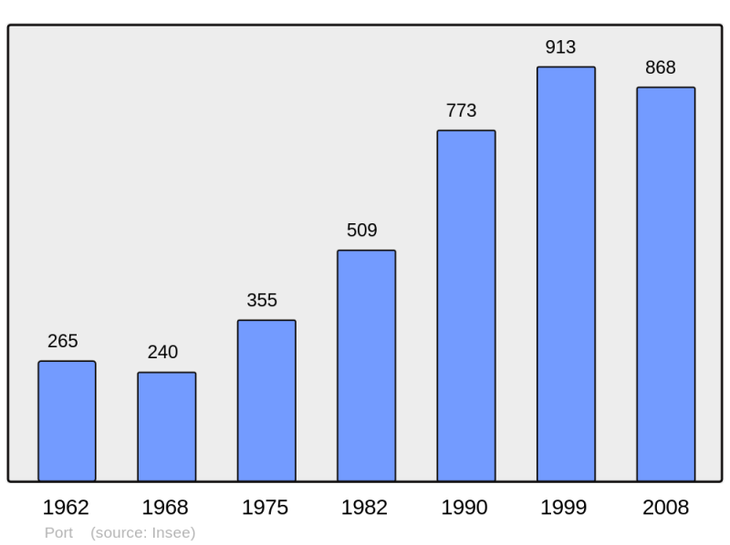 Soubor:Population - Municipality code 01307.png
