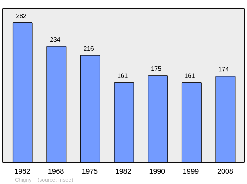 Soubor:Population - Municipality code 02188.png