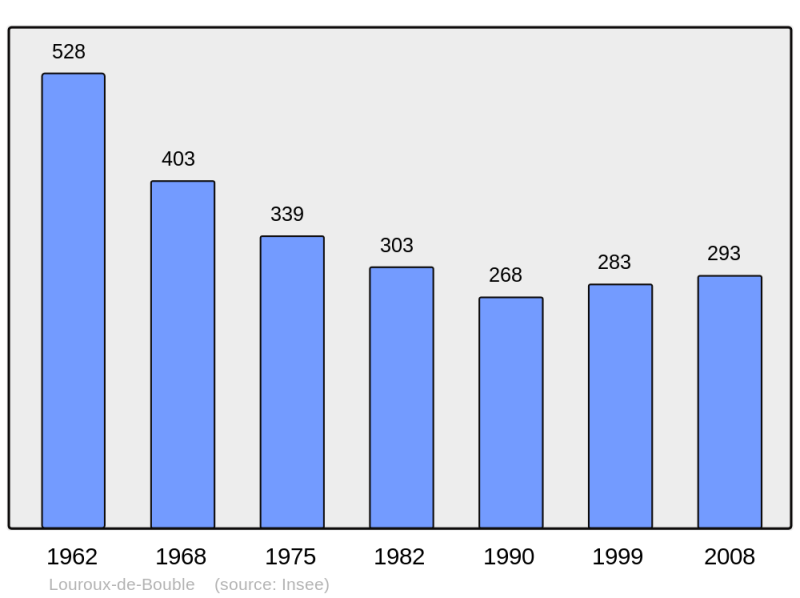 Soubor:Population - Municipality code 03152.png
