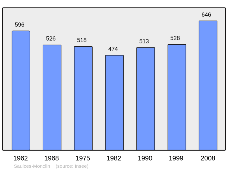 Soubor:Population - Municipality code 08402.png
