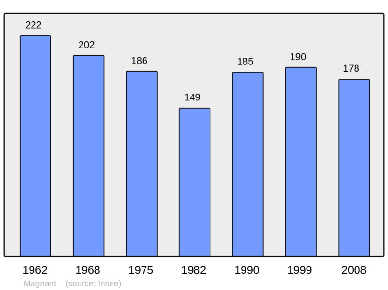 Soubor:Population - Municipality code 10213.png