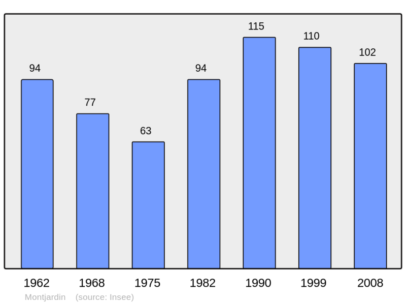 Soubor:Population - Municipality code 11249.png