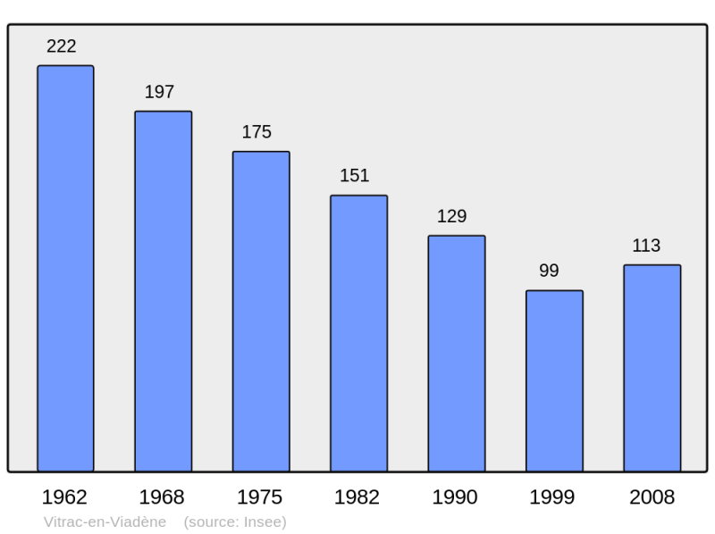 Soubor:Population - Municipality code 12304.png