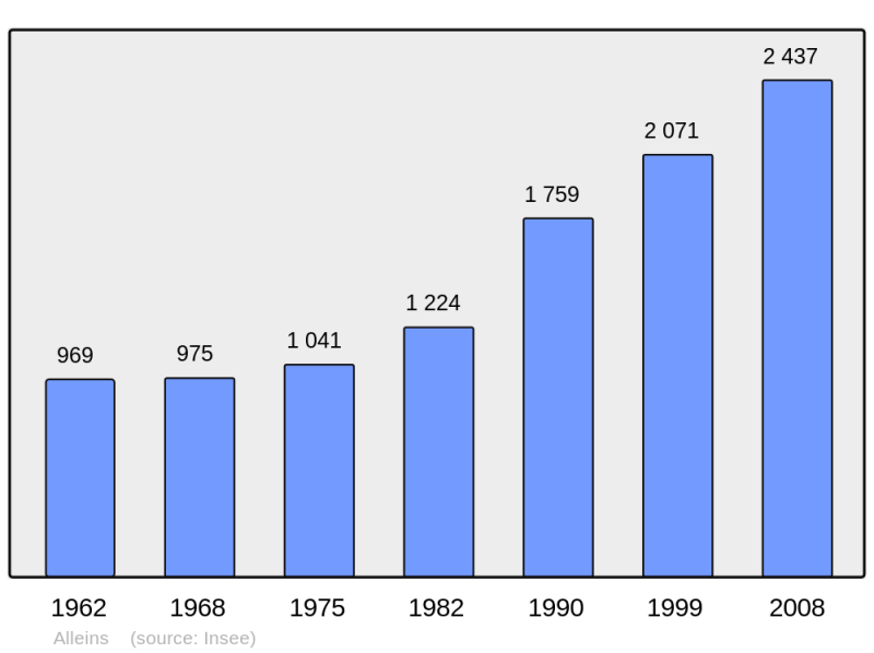 Soubor:Population - Municipality code 13003.png