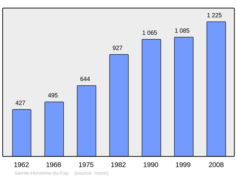 Soubor:Population - Municipality code 14592.png