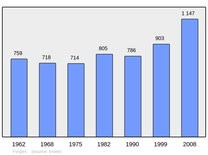 Soubor:Population - Municipality code 17166.png