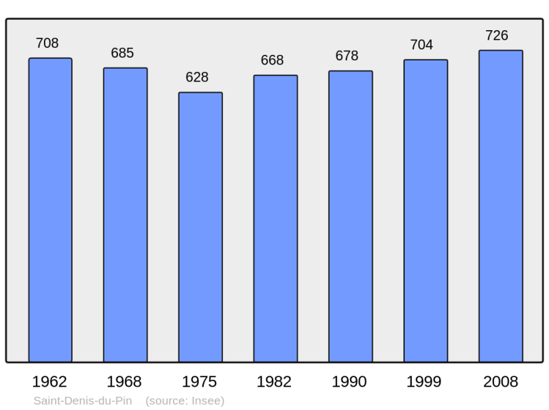Soubor:Population - Municipality code 17277.png