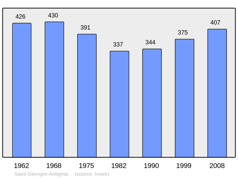 Soubor:Population - Municipality code 17332.png