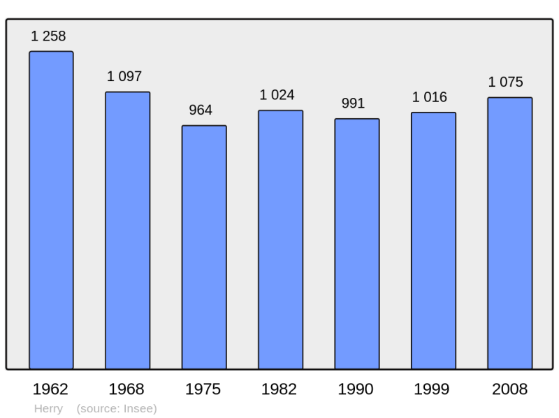 Soubor:Population - Municipality code 18110.png