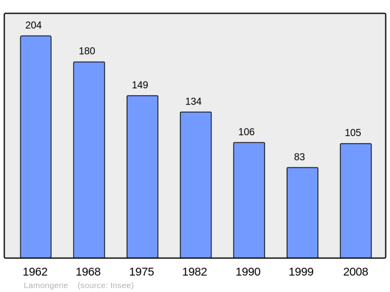 Soubor:Population - Municipality code 19104.png