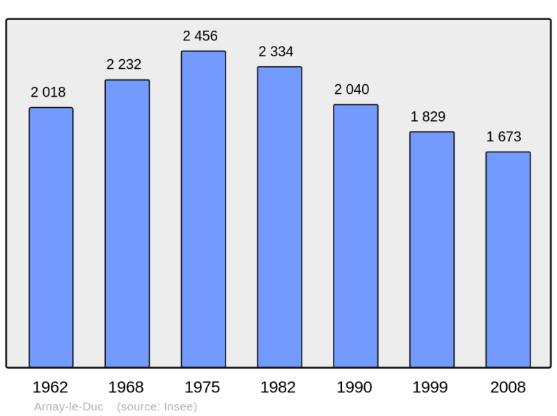 Soubor:Population - Municipality code 21023.png