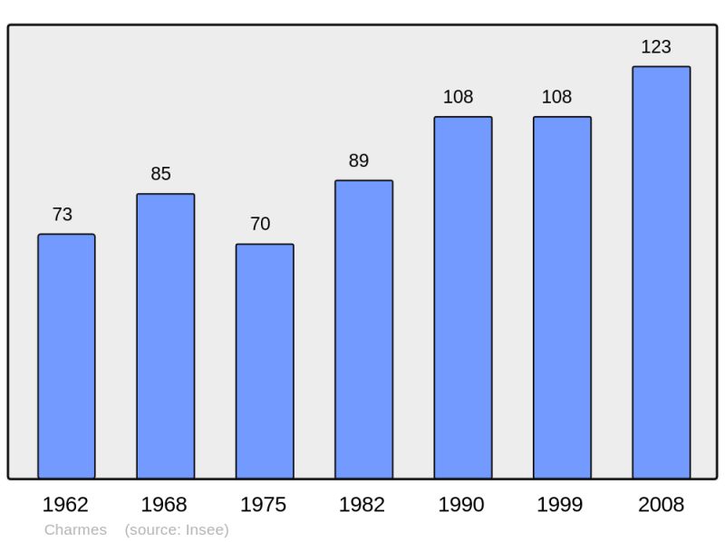 Soubor:Population - Municipality code 21146.png