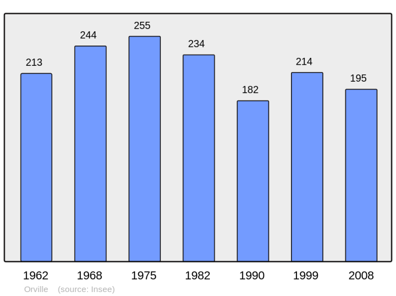 Soubor:Population - Municipality code 21472.png