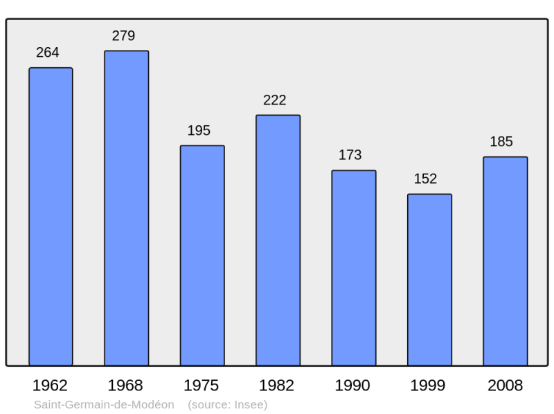Soubor:Population - Municipality code 21548.png