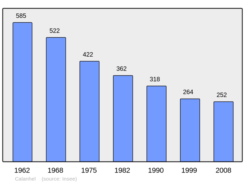 Soubor:Population - Municipality code 22024.png