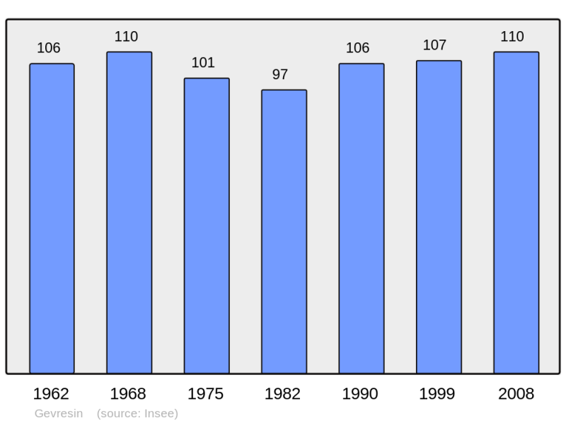 Soubor:Population - Municipality code 25270.png