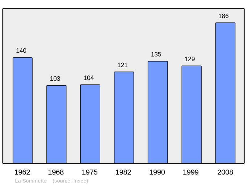 Soubor:Population - Municipality code 25550.png