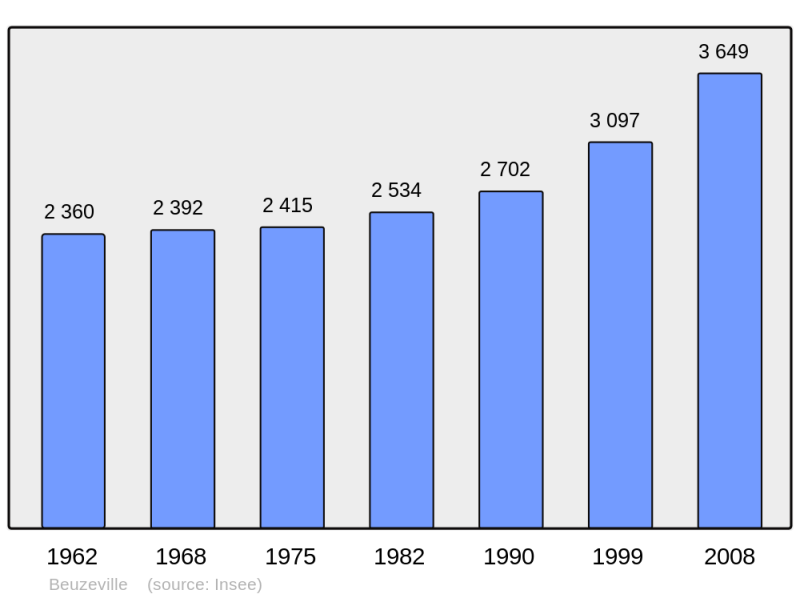 Soubor:Population - Municipality code 27065.png