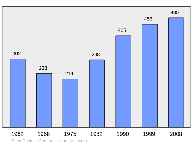Soubor:Population - Municipality code 27533.png