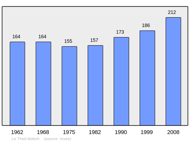 Soubor:Population - Municipality code 27627.png