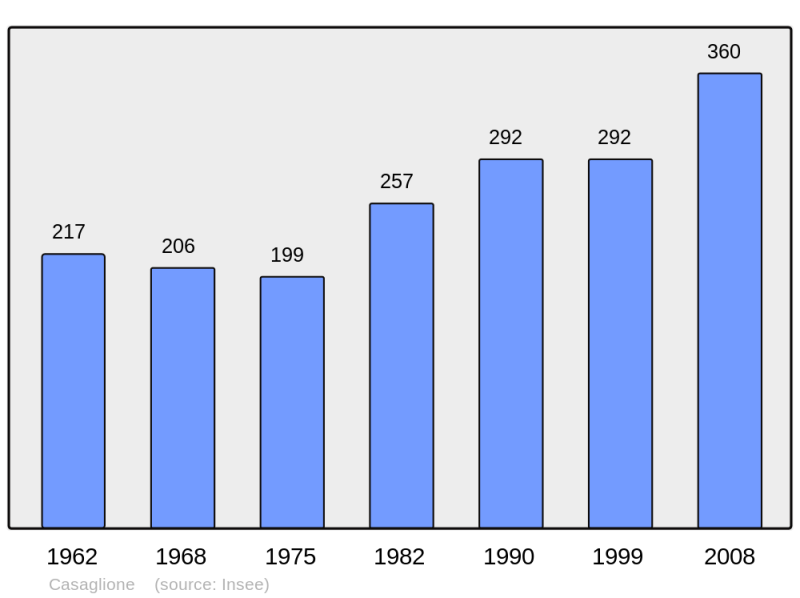 Soubor:Population - Municipality code 2A070.png