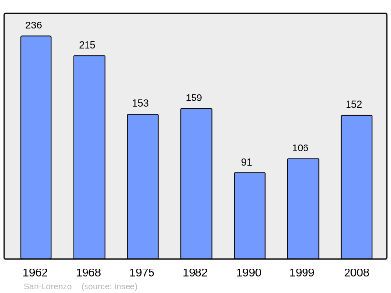 Soubor:Population - Municipality code 2B304.png