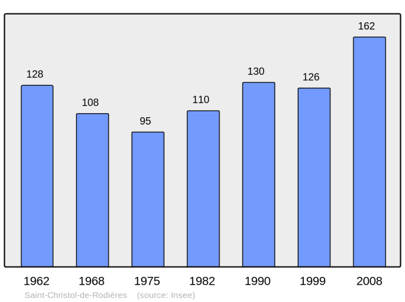 Soubor:Population - Municipality code 30242.png