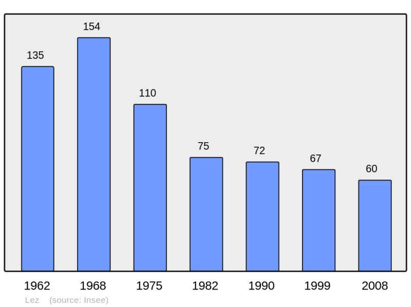 Soubor:Population - Municipality code 31298.png