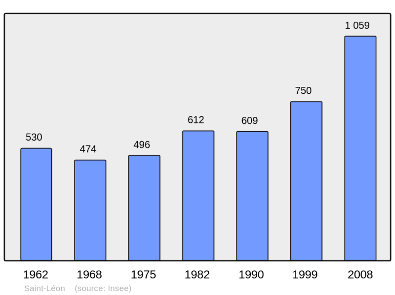 Soubor:Population - Municipality code 31495.png