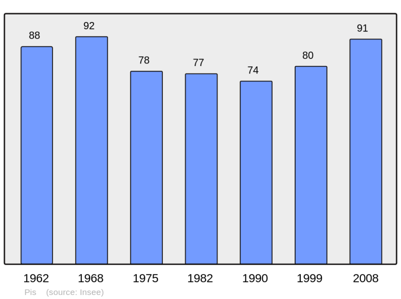Soubor:Population - Municipality code 32318.png