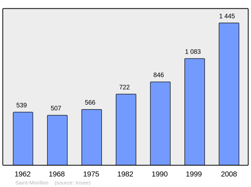 Soubor:Population - Municipality code 33454.png