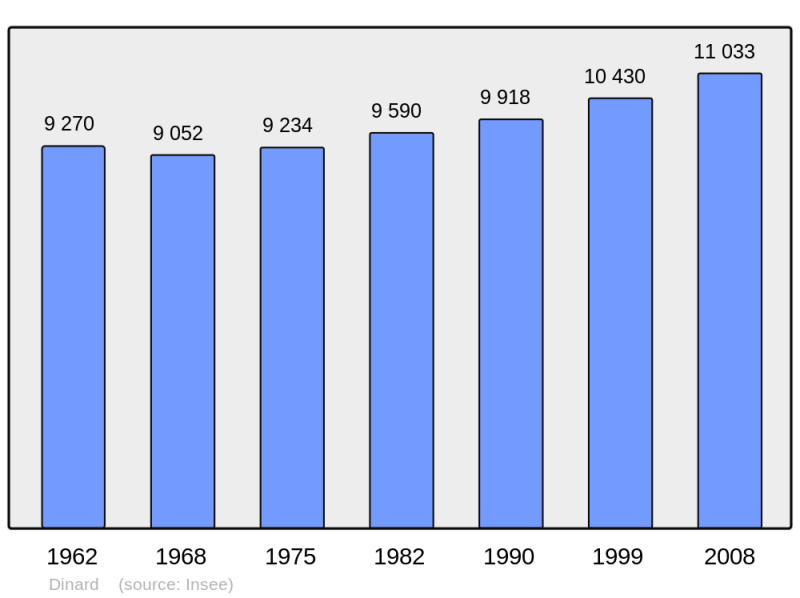 Soubor:Population - Municipality code 35093.png