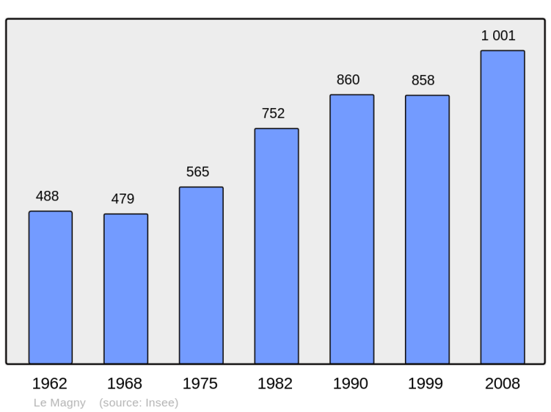 Soubor:Population - Municipality code 36109.png