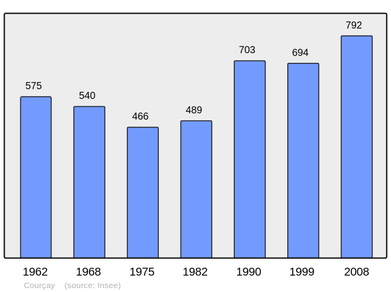 Soubor:Population - Municipality code 37085.png