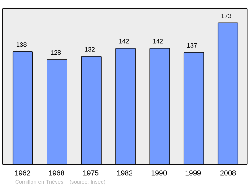 Soubor:Population - Municipality code 38127.png