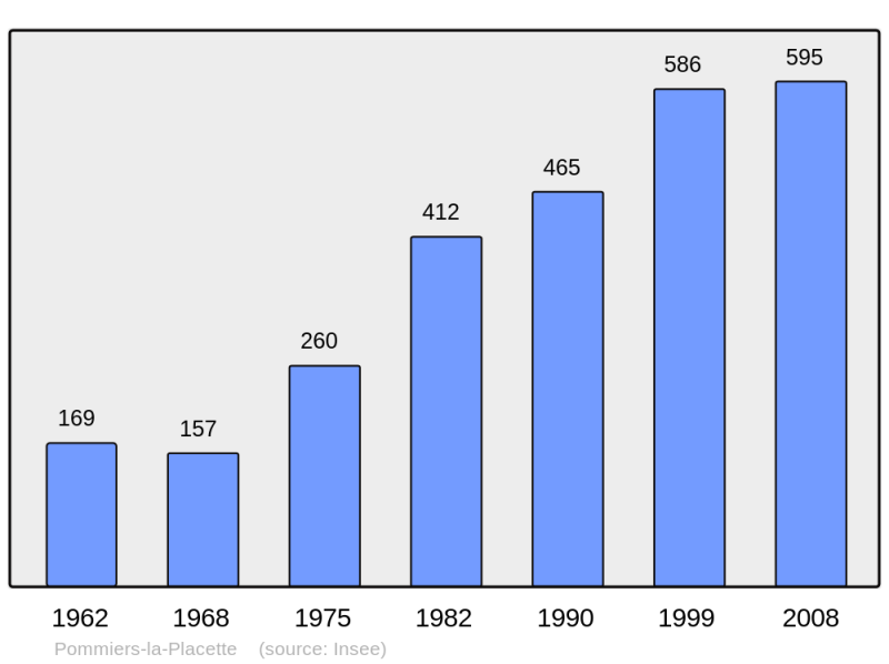 Soubor:Population - Municipality code 38312.png