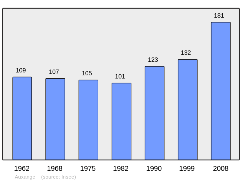 Soubor:Population - Municipality code 39031.png