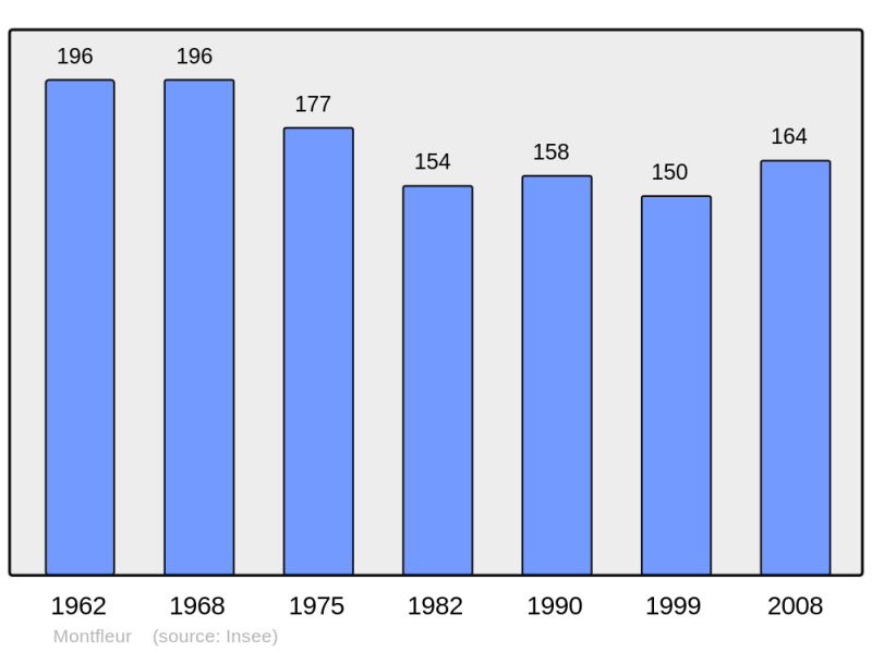 Soubor:Population - Municipality code 39353.png