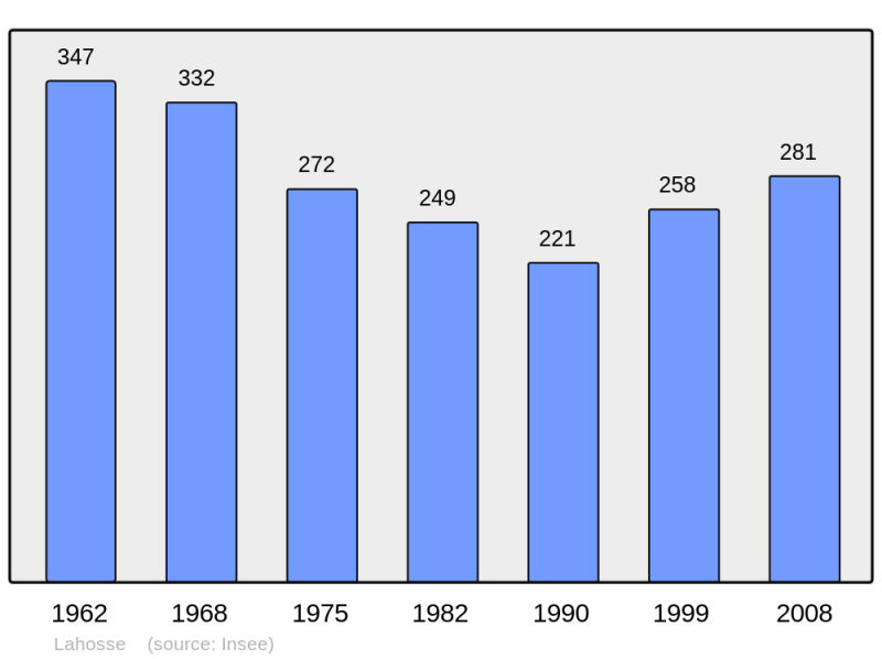 Soubor:Population - Municipality code 40141.png