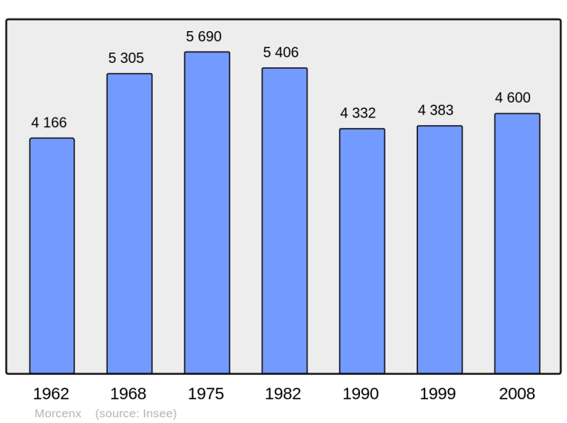 Soubor:Population - Municipality code 40197.png