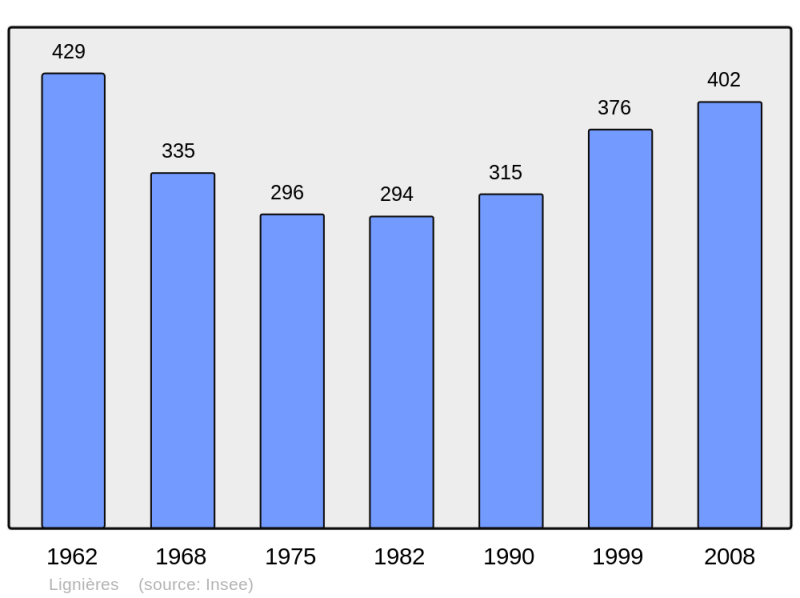 Soubor:Population - Municipality code 41115.png