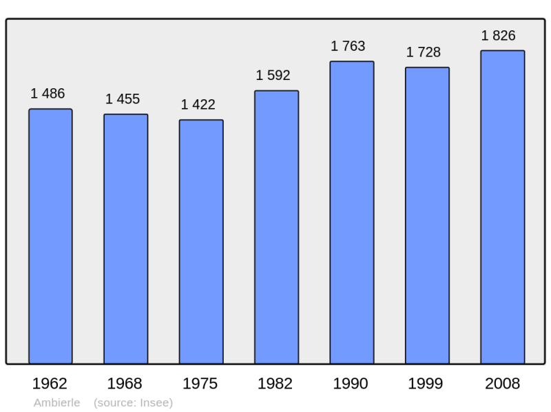 Soubor:Population - Municipality code 42003.png