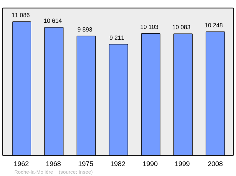 Soubor:Population - Municipality code 42189.png