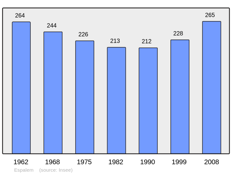 Soubor:Population - Municipality code 43088.png