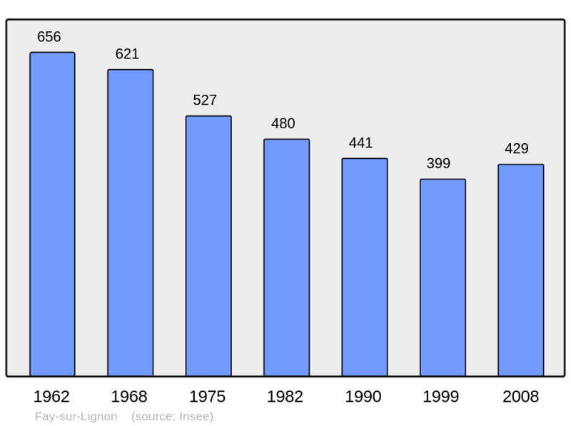 Soubor:Population - Municipality code 43092.png