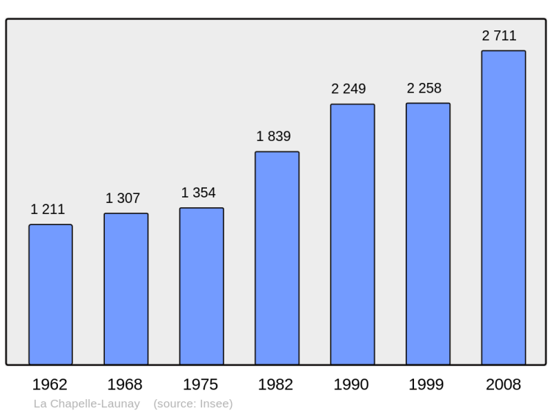 Soubor:Population - Municipality code 44033.png