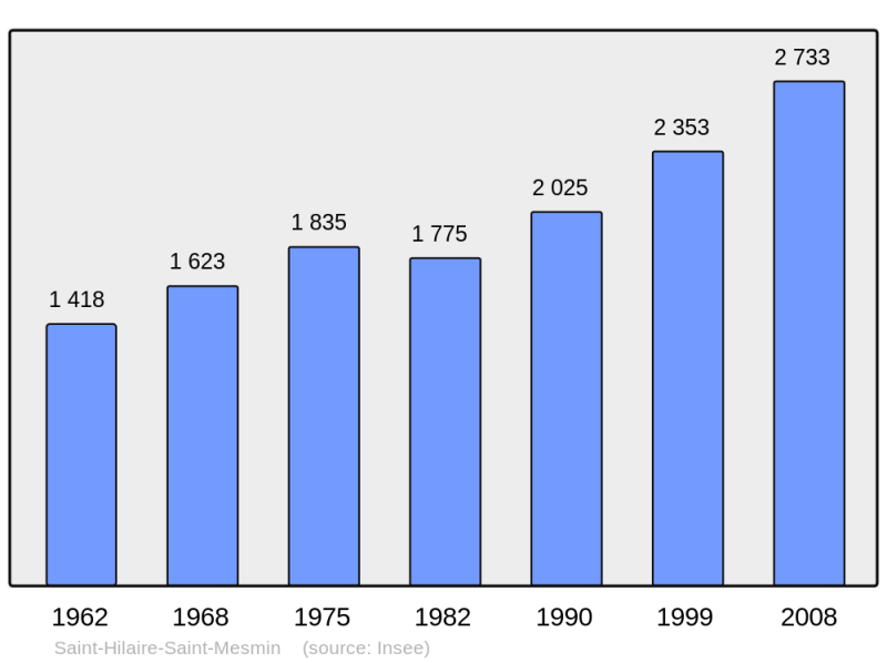 Soubor:Population - Municipality code 45282.png