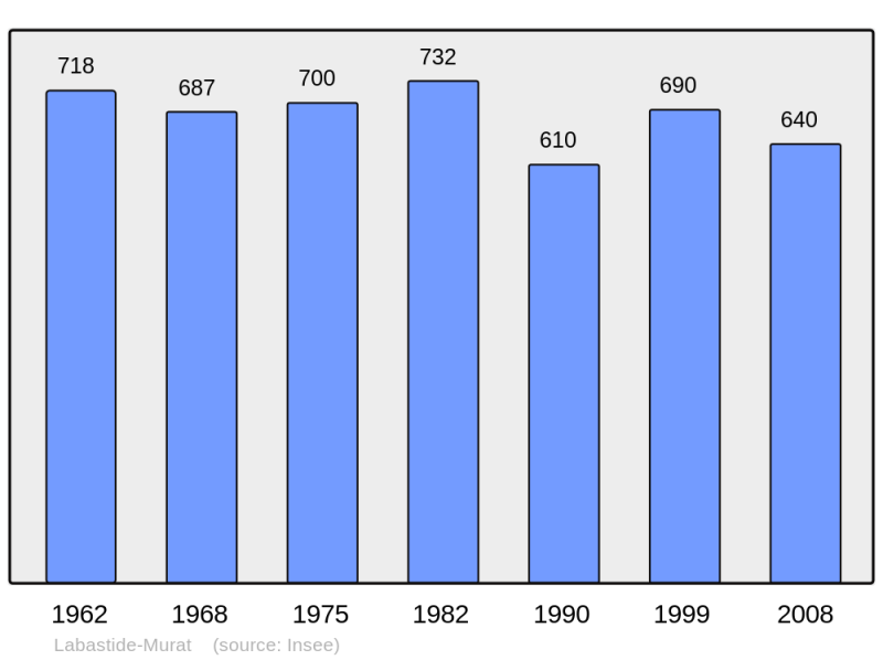 Soubor:Population - Municipality code 46138.png