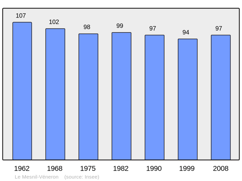 Soubor:Population - Municipality code 50324.png